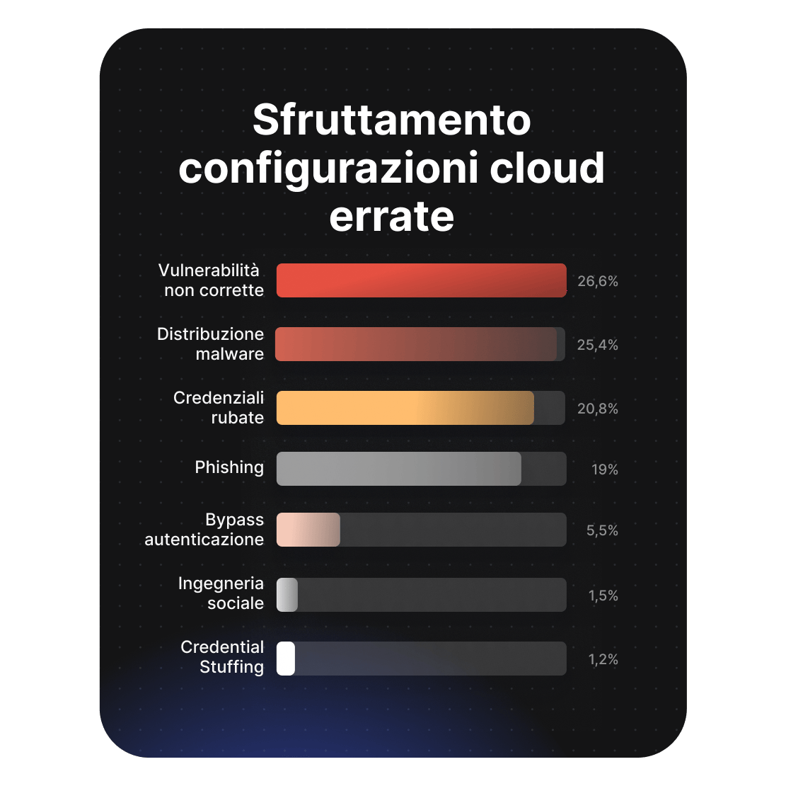 Classifica che mostra l&#39;origine degli attacchi che sfruttano configurazioni errate del cloud, con al primo posto (26,6%) le vulnerabilità non corrette da patch.