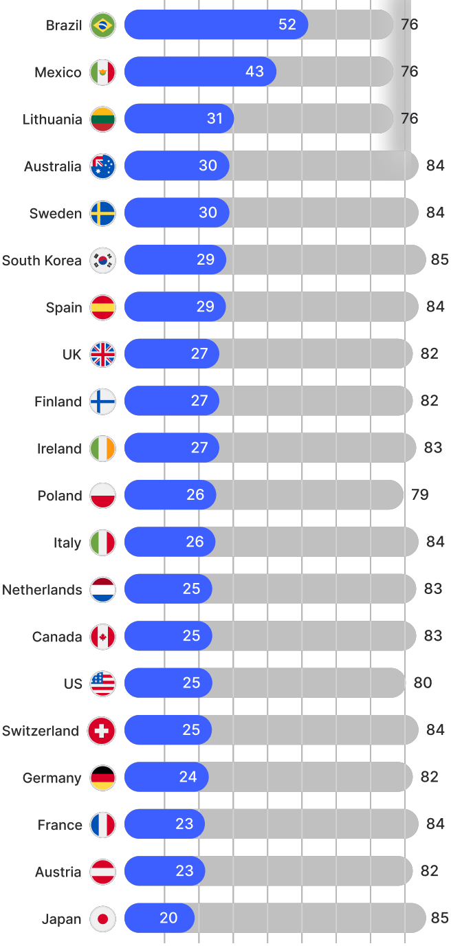 A graph that shows how much time people from different countries spend online