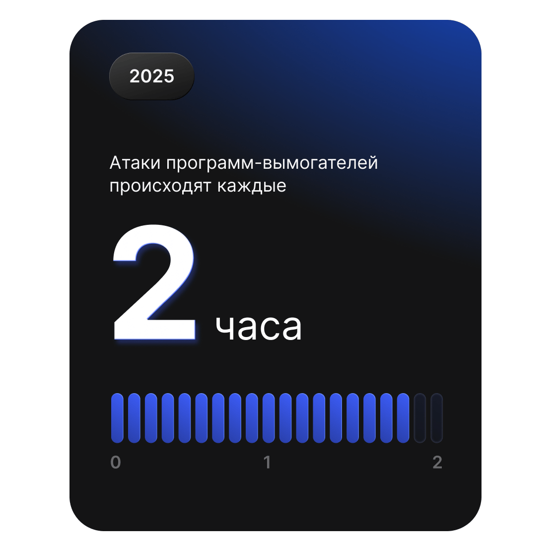 Статистическая карточка показывает, что атаки с программами-вымогателями происходят примерно каждые два часа по всему миру.