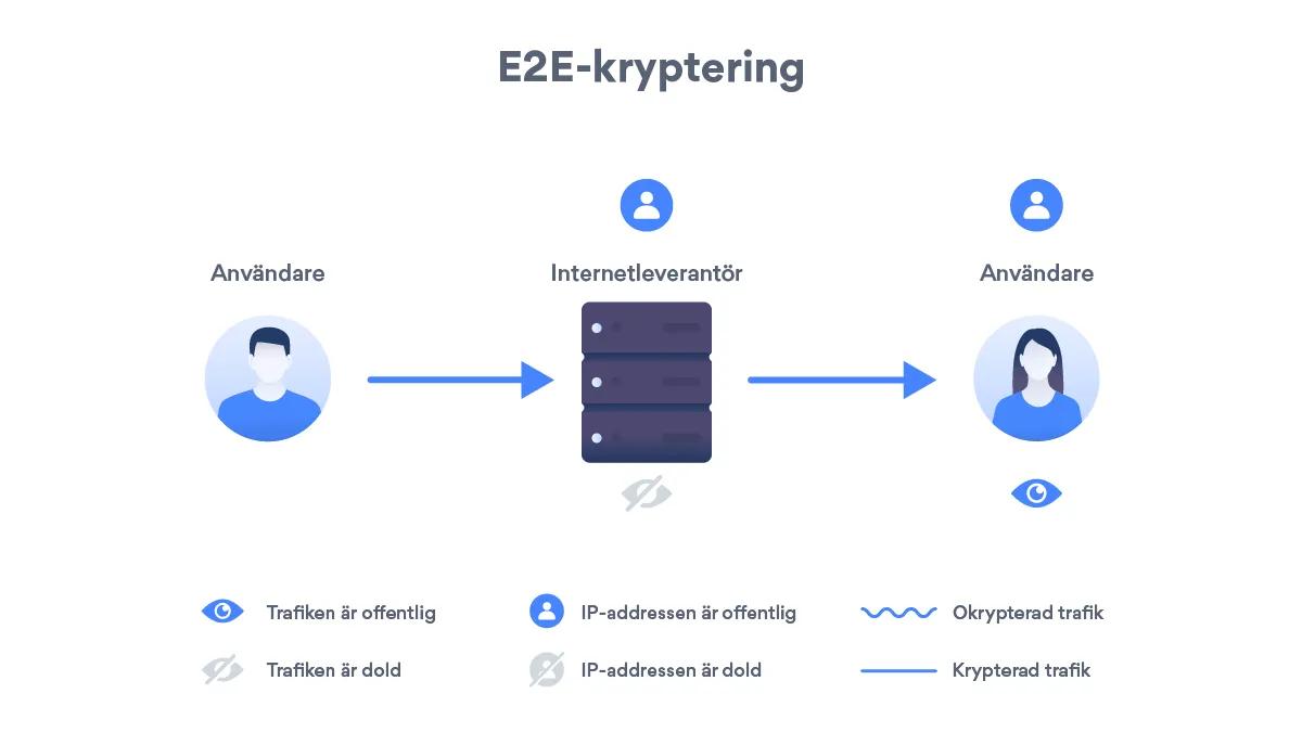 E2EE kryptering