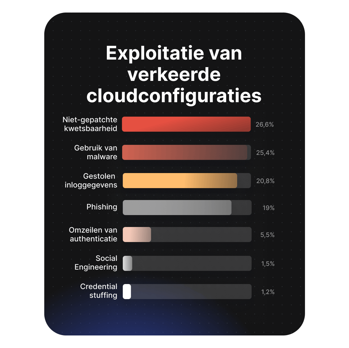 Grafiek die laat zien dat misbruik van cloudconfiguratiefouten wordt aangevoerd door niet-gepatchte kwetsbaarheden met 26,6%.