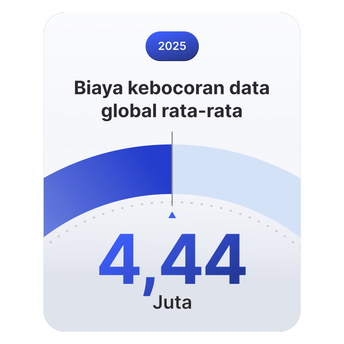 Indikator menunjukkan biaya rata-rata kebocoran data global diperkirakan mencapai $4,44 juta di 2025.