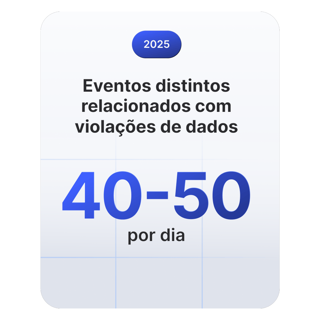 Cartão de estatísticas que mostra que, em 2025, ocorrem diariamente 40 a 50 incidentes relacionados com violações de dados em todo o mundo.