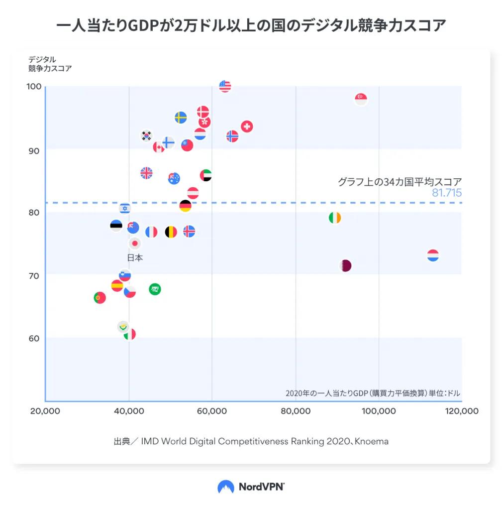 一人当たりのGDPとデジタル競争力