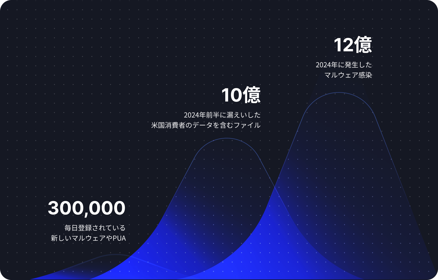 サイバーセキュリティの傾向と統計を示すグラフ。