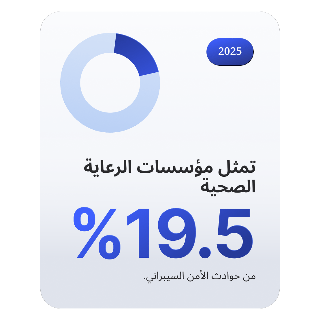 مخطط دائري يوضح أن مؤسسات الرعاية الصحية تمثل 19.5% من حوادث الأمن السيبراني.