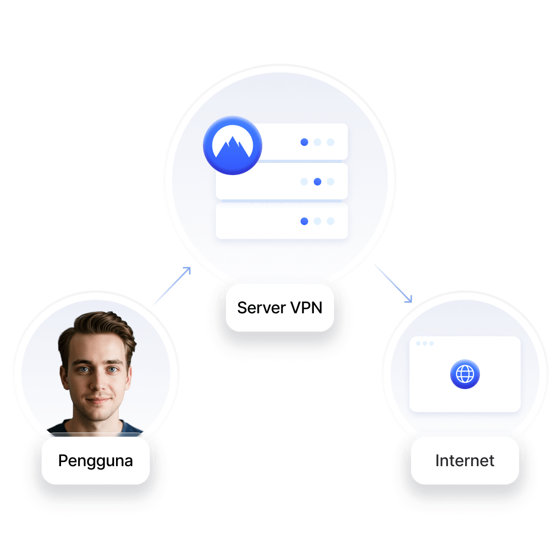 Diagram yang menggambarkan cara pengguna terhubung ke internet melalui server VPN sebagai perantara.