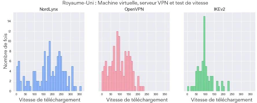 Vitesse de téléchargement du routage par protocole