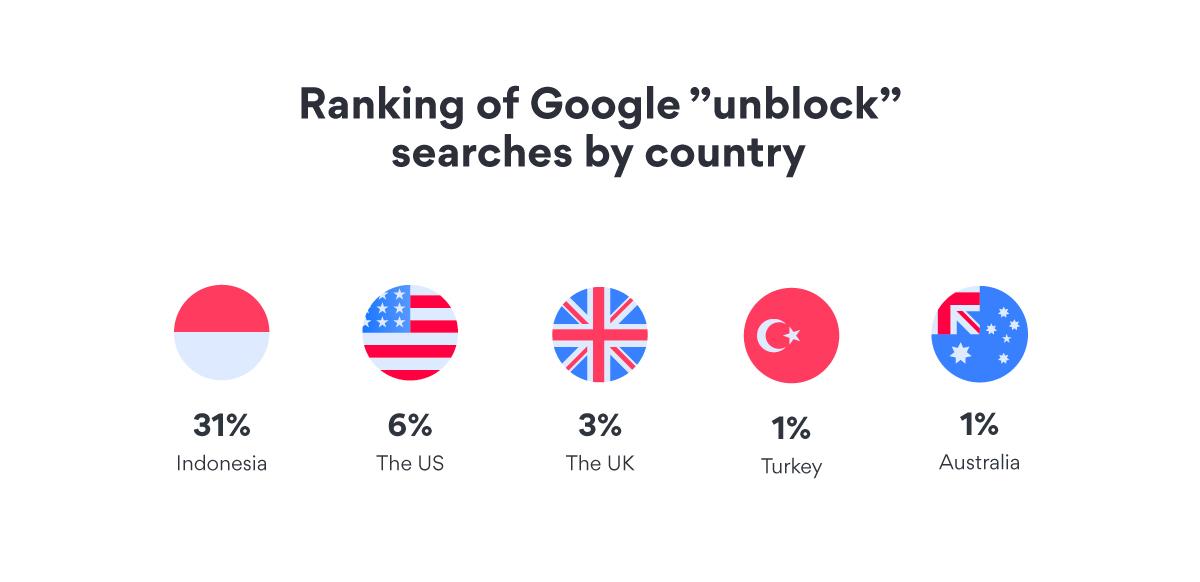 Google unblock searches by country