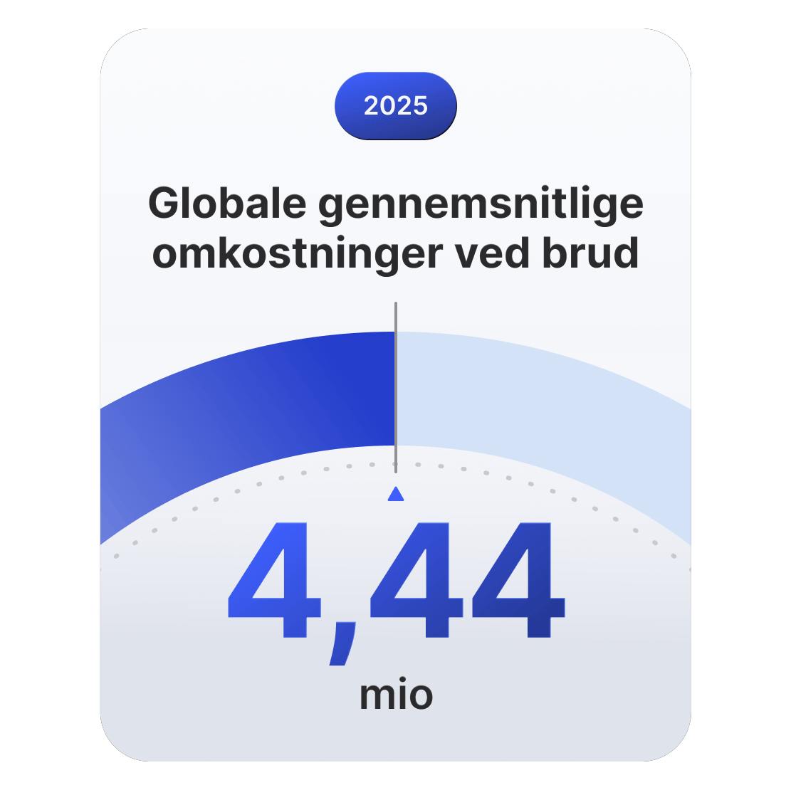 En prognose viser, at de globale gennemsnitlige omkostninger ved databrud vil nå op på 4,44 millioner dollars i 2025.