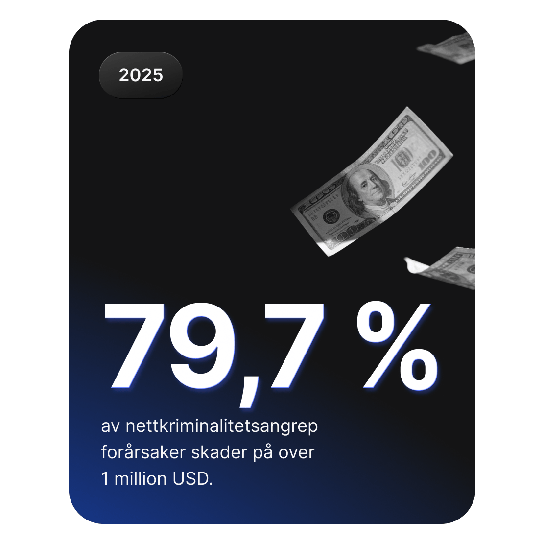 En grafikk som viser penger som faller ned, og som illustrerer at 79,7 % av nettkriminalitetsangrepene forårsaker skader på over 1 million dollar.