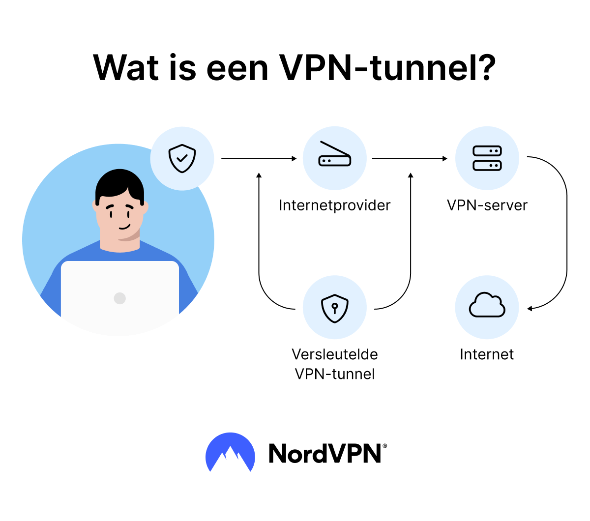 infographic waarin wordt uitgelegd hoe een VPN-tunnel werkt