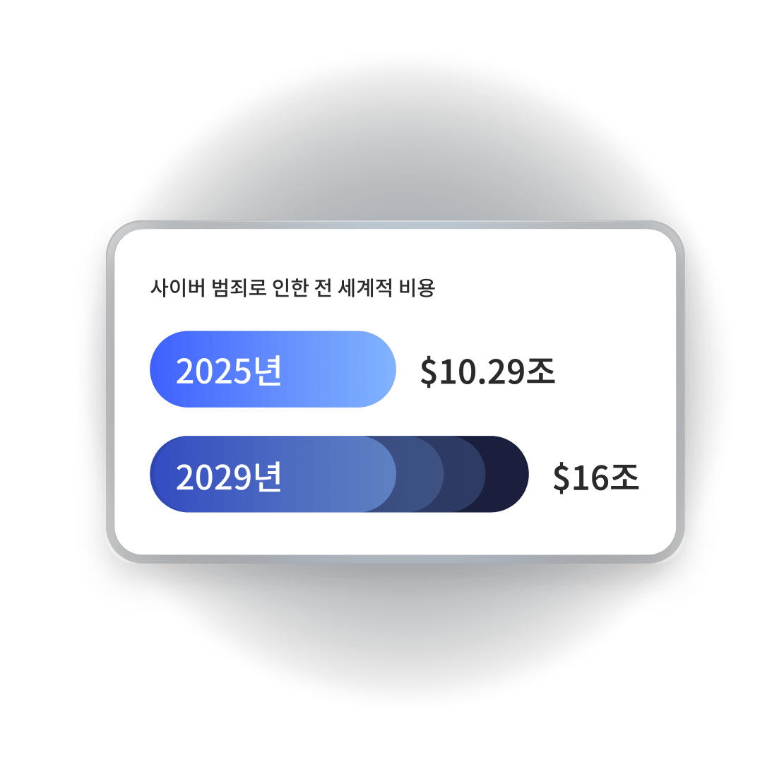 2025년 10조 2,900억 달러에서 2029년 16조 달러까지 증가할 것으로 전망되는 전 세계 사이버 범죄 비용 비교 차트