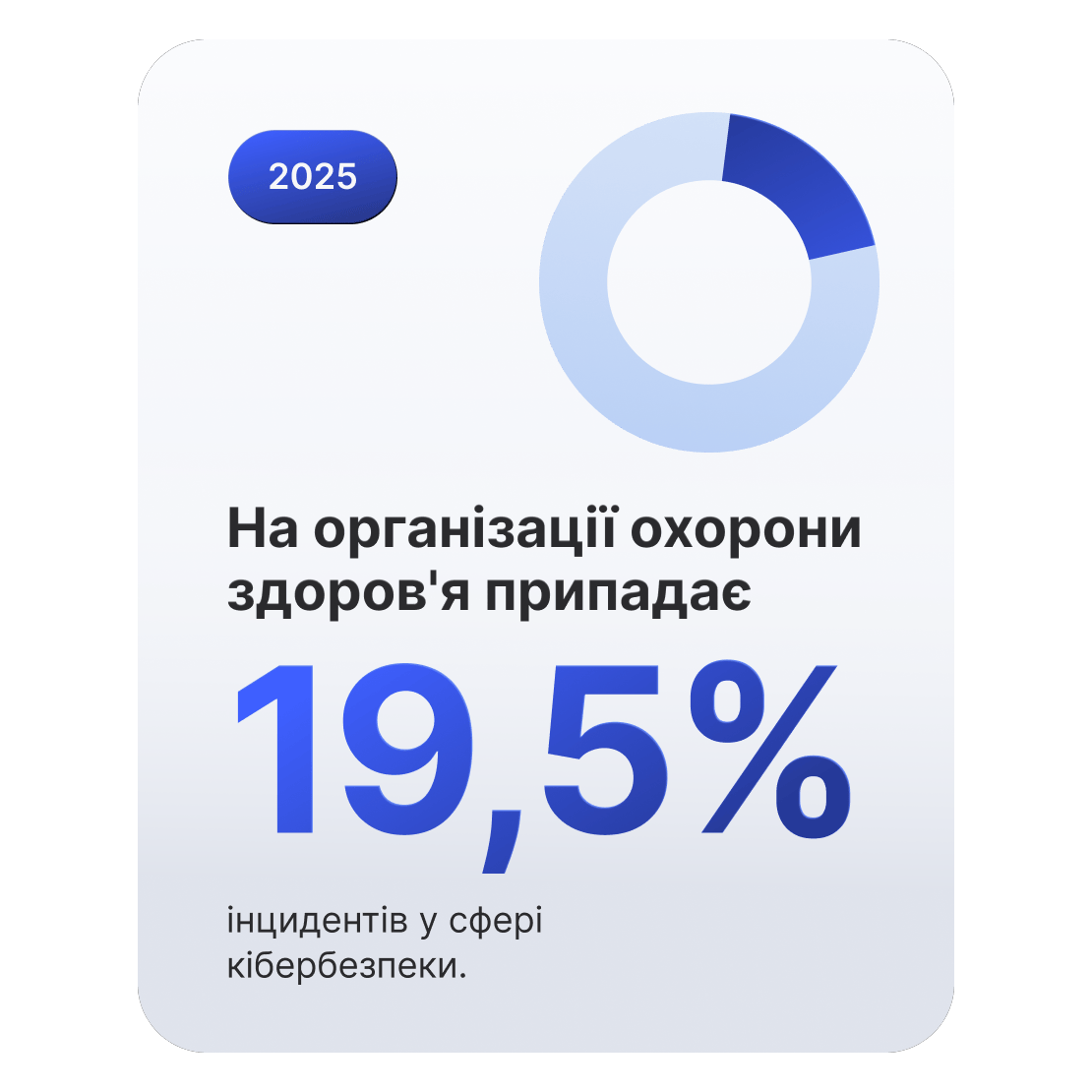 Кільцева діаграма показує, що на організації охорони здоров&#39;я припадає 19,5% інцидентів у сфері кібербезпеки.