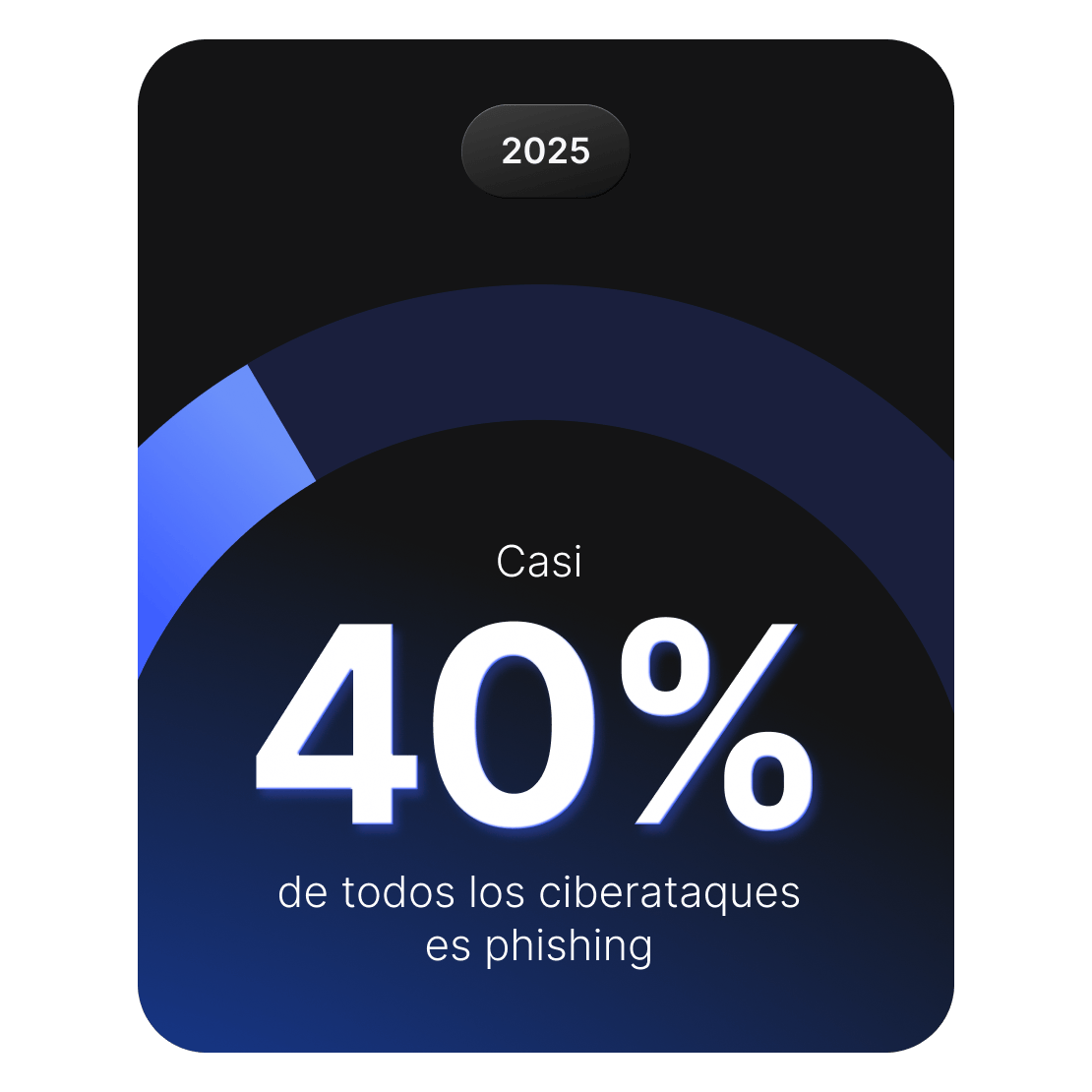 Un gráfico que muestra que el phishing representa casi el 40% de todos los ciberataques en 2025.