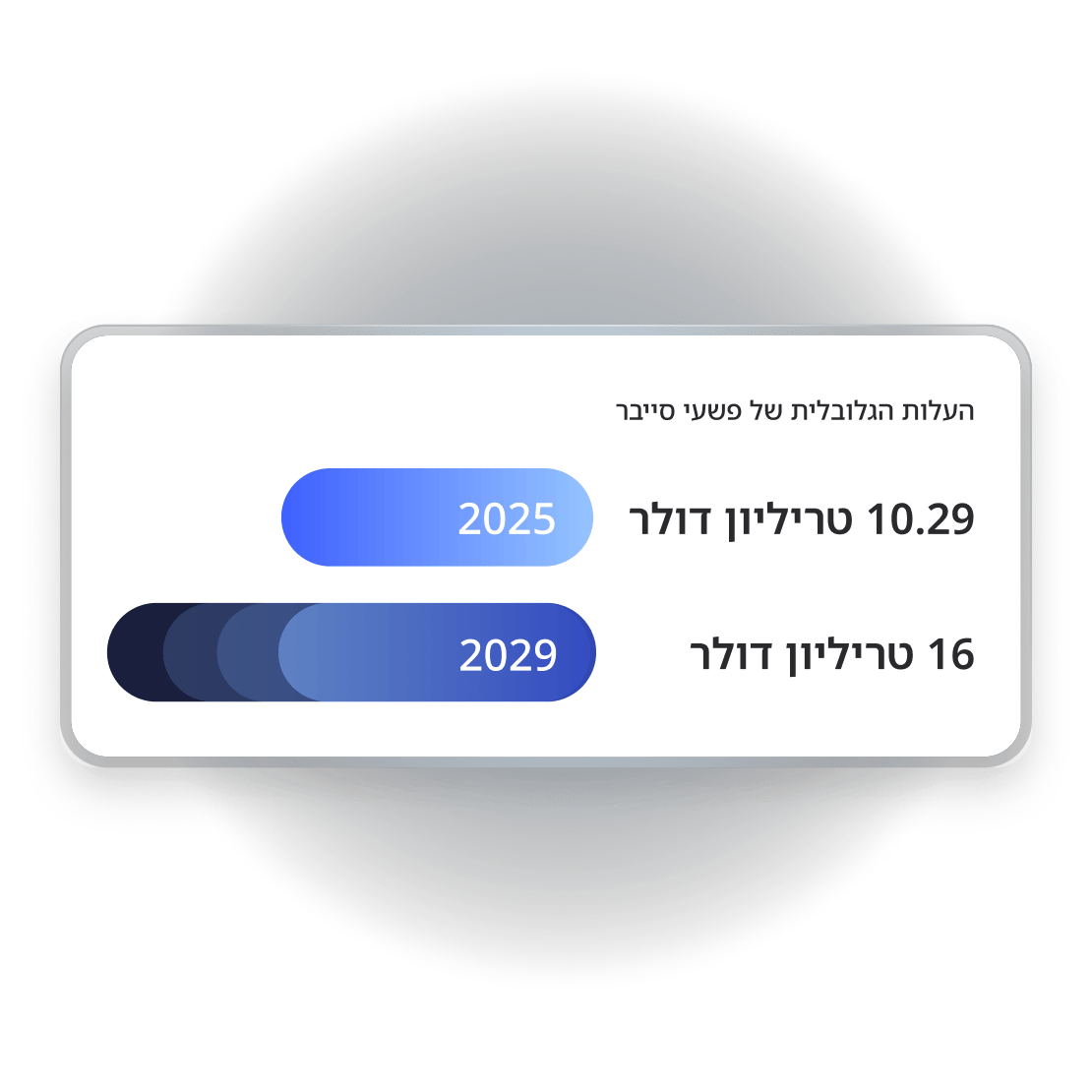 תרשים המשווה את העלויות הגלובליות הצפויות של פשעי סייבר: 10.29 טריליון דולר ב-2025, שיעלו ל-16 טריליון דולר ב-2029.