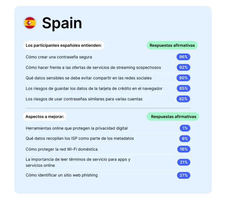 Resultados de la Prueba Nacional de Privacidad en España