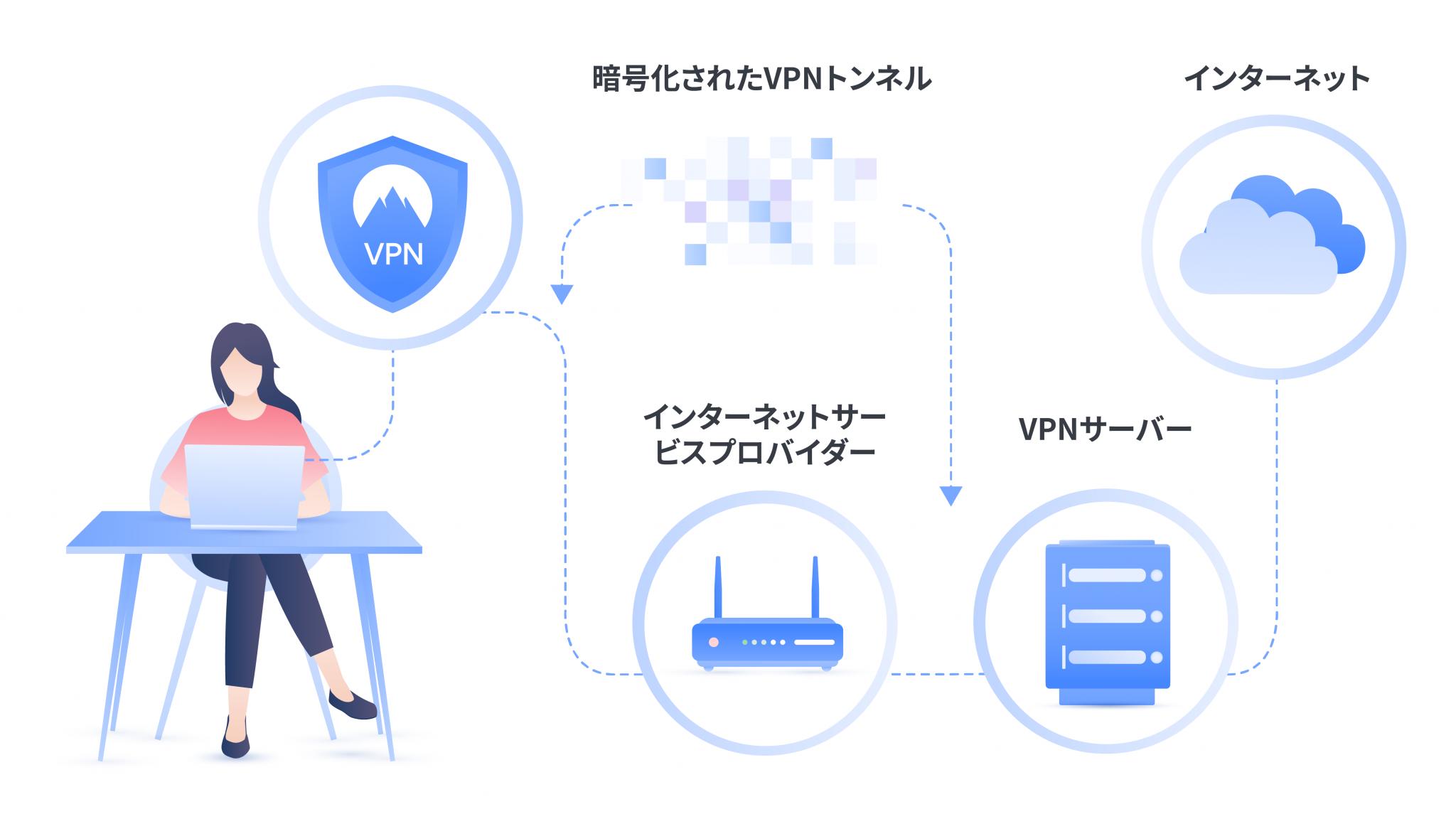 暗号化されたVPNトンネル 