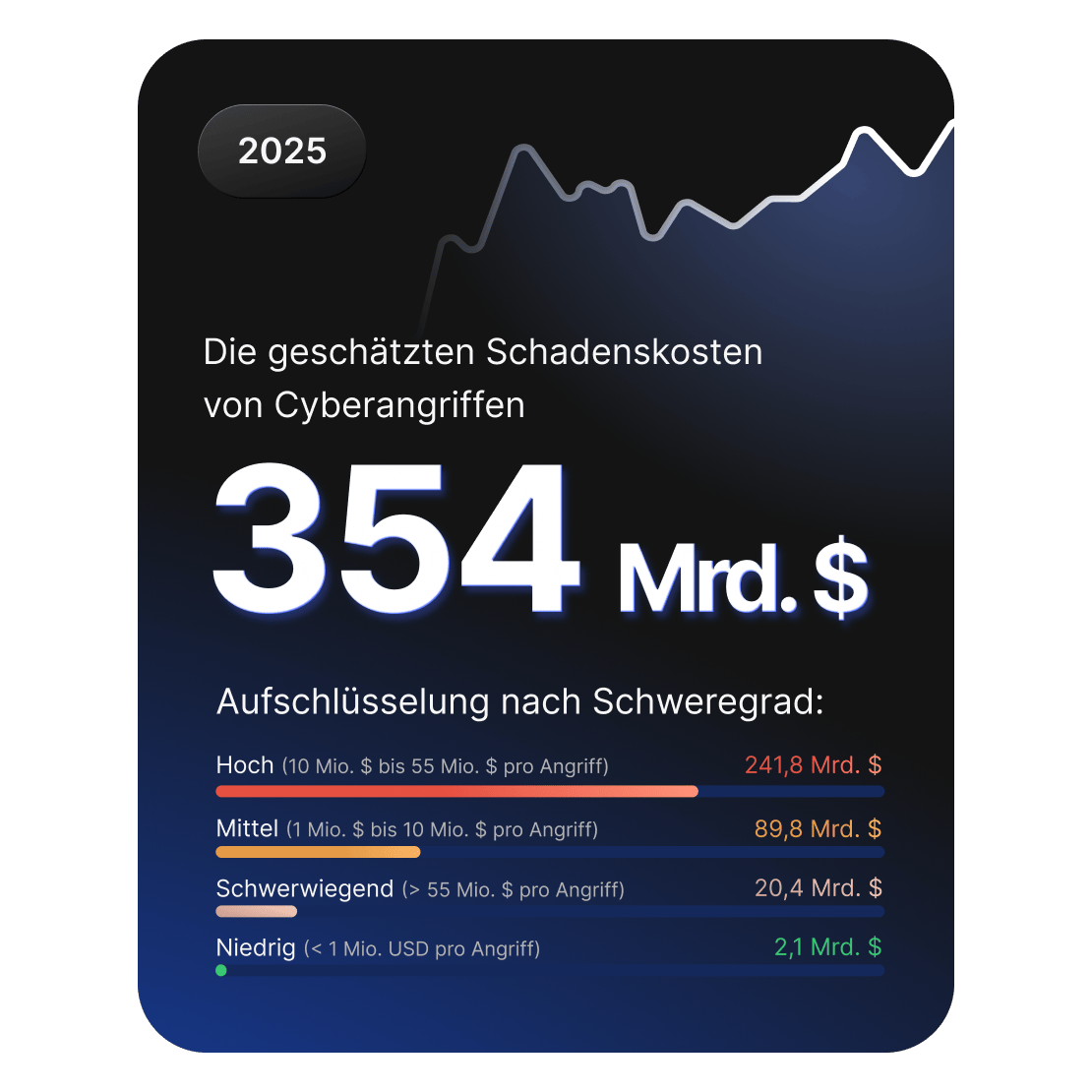Dashboard, das die geschätzten Schäden durch Cyberangriffe im Jahr 2025 in Höhe von 354 Mrd. US-Dollar mit einer Aufschlüsselung nach Schweregraden zeigt.