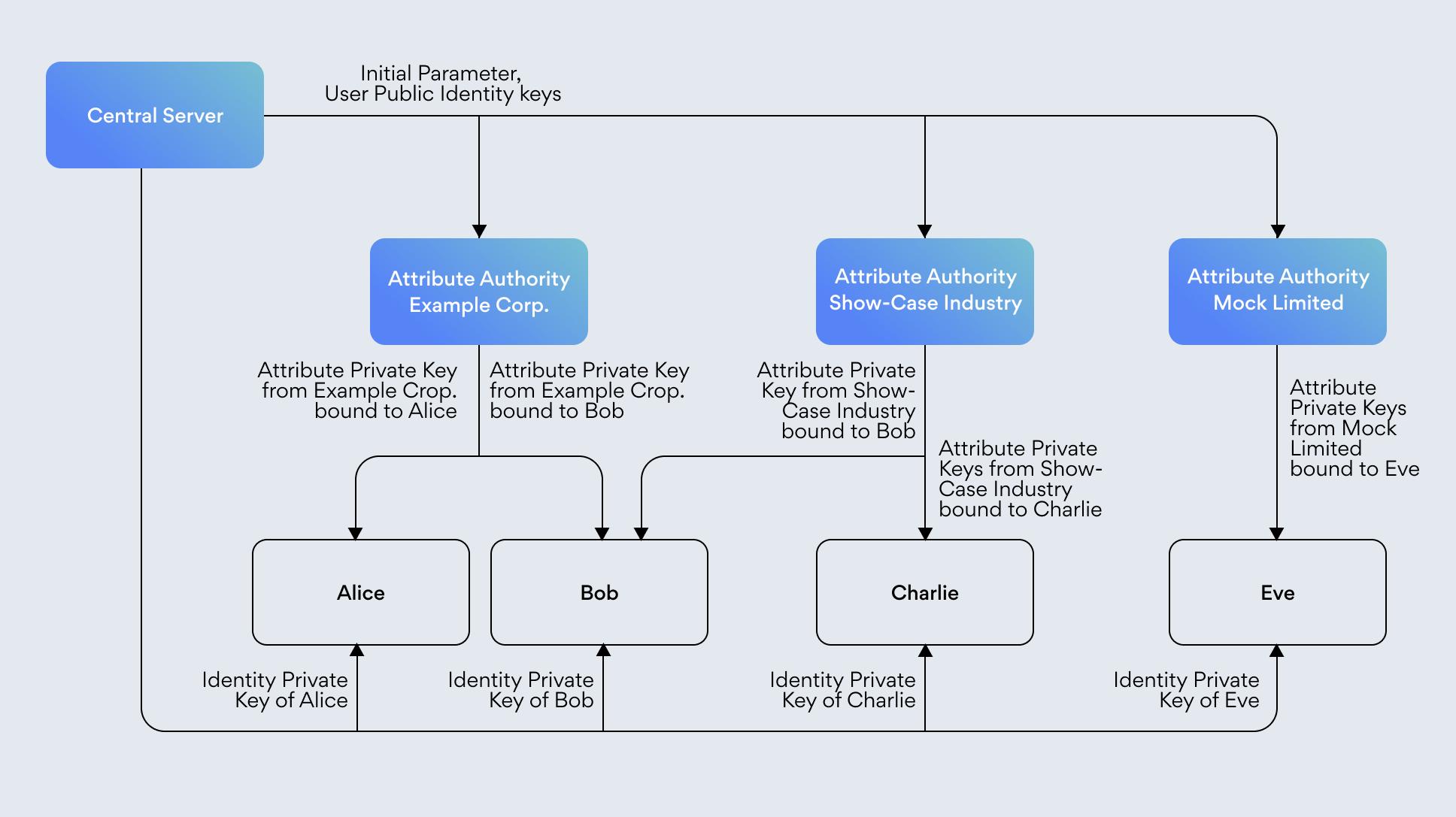 Multi-authority attribute-based encryption: a central server and three attribute authorities issue keys to four users.