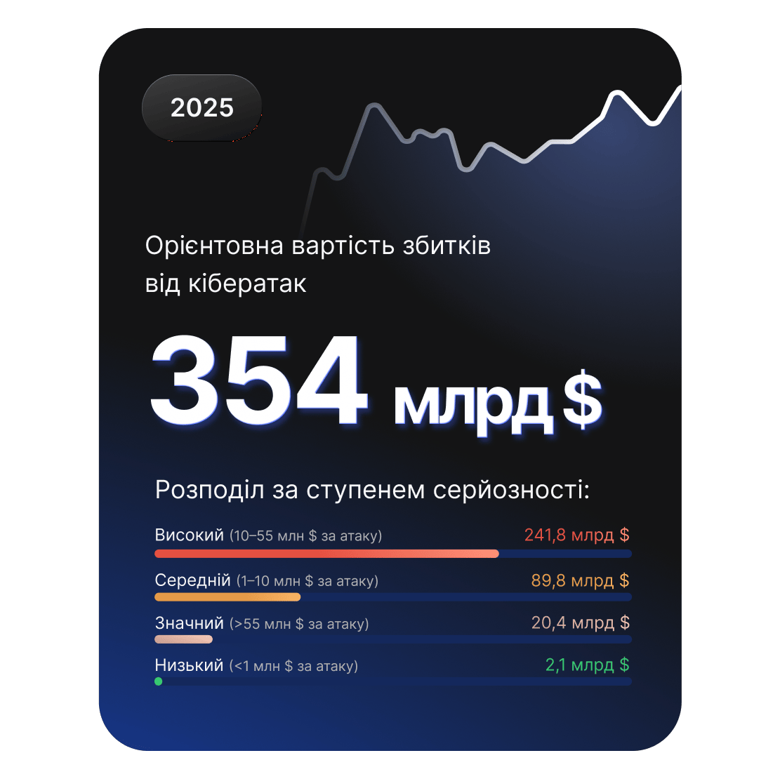 Інформаційна панель показує підраховані збитки від кібератак у 2025 р. у розмірі 354 млрд $ з розбивкою за рівнями серйозності.