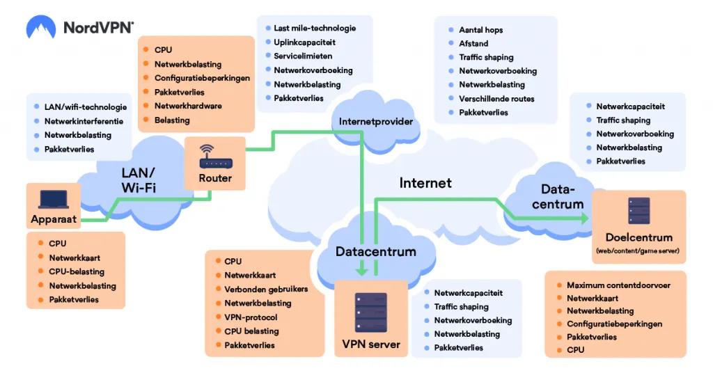 Factoren die de verbindingssnelheid beïnvloeden.
