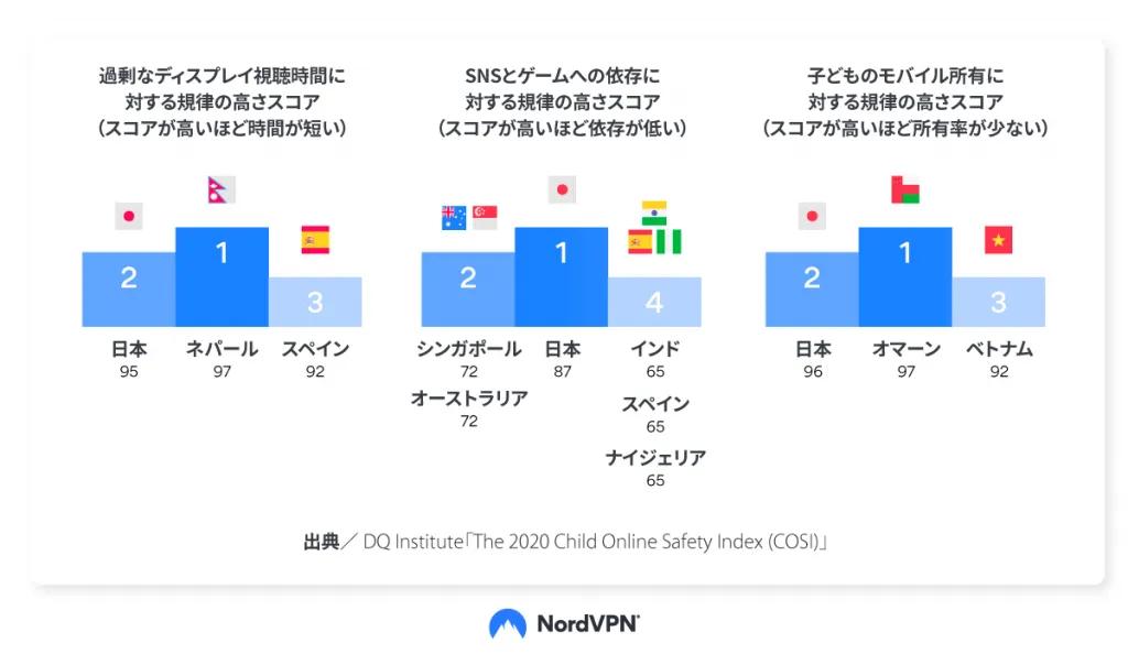 規律あるデジタル利用国別ランキング