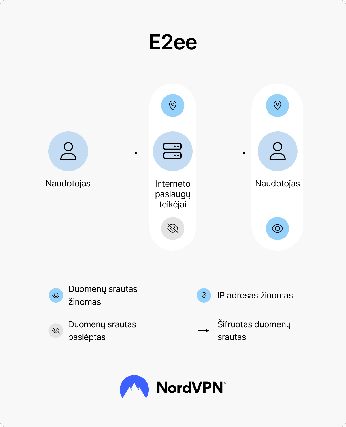 Infografikas: duomenų siuntimas su ištisiniu šifravimu, kai tarpinis serveris mato tik siuntėjo IP adresą