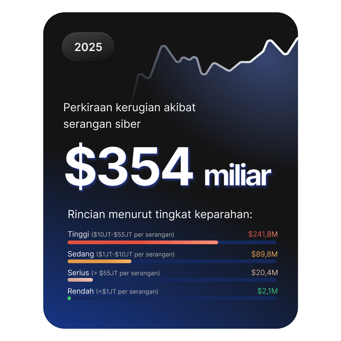 Dasbor menunjukkan perkiraan kerugian akibat serangan siber di 2025 sebesar $354 miliar dengan perincian berdasarkan tingkat keparahannya.
