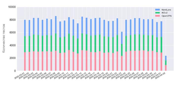 Tests performed daily, split per protocol
