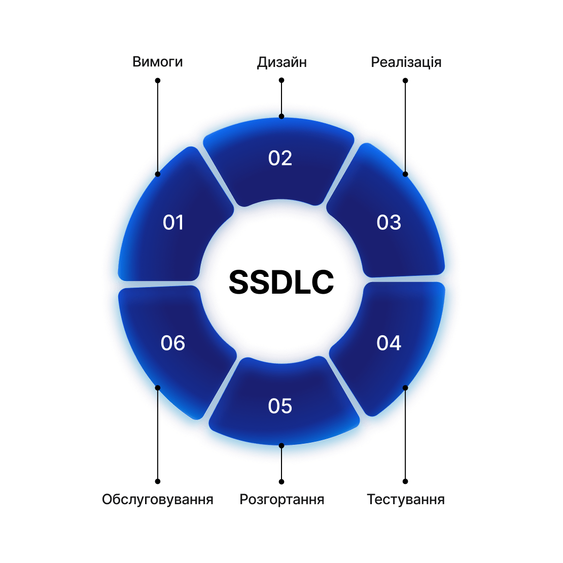 A circular visual of the secure software development lifecycle with development phases.