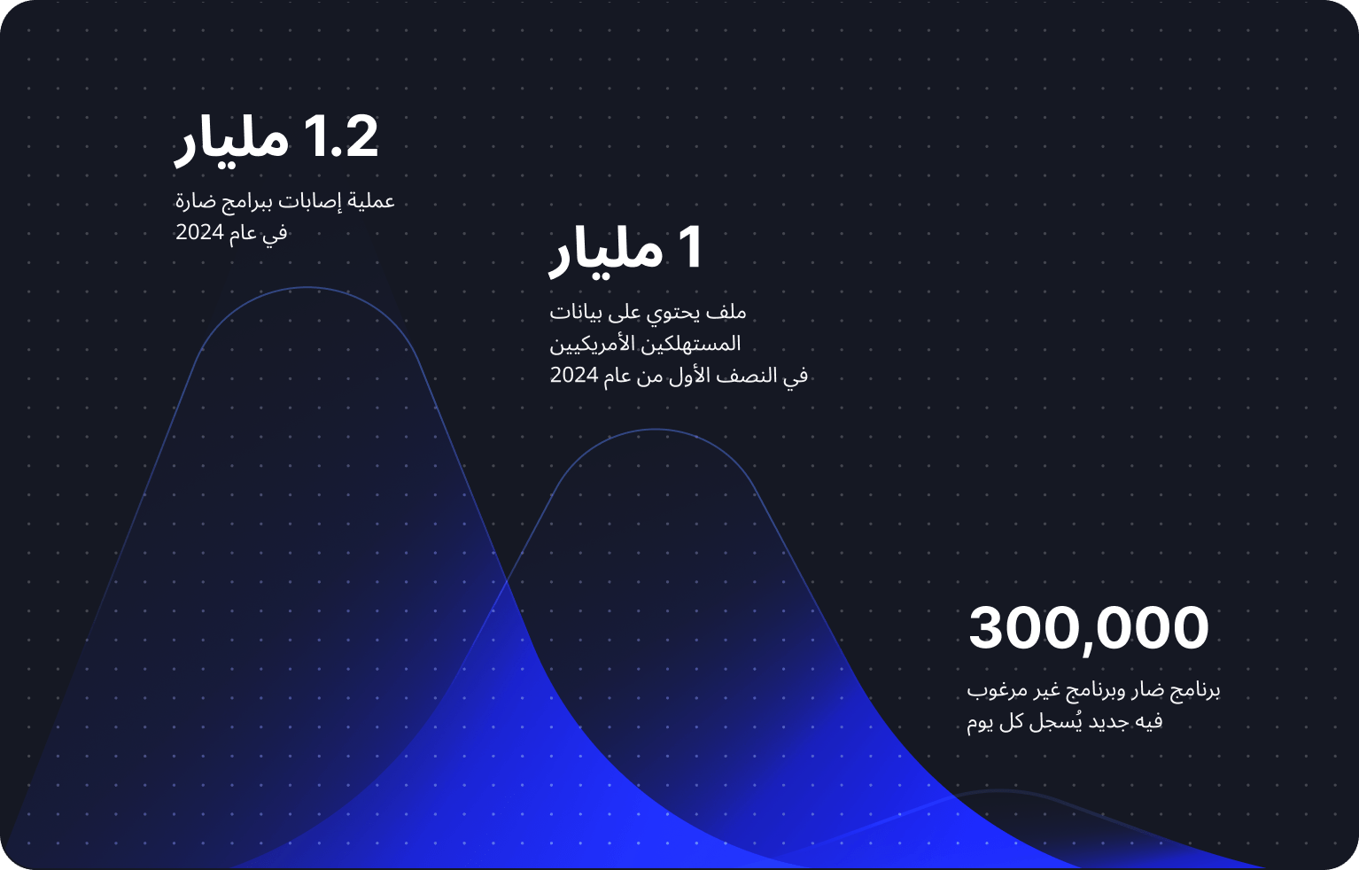 رسم بياني يوضح اتجاهات وإحصاءات الأمن السيبراني.