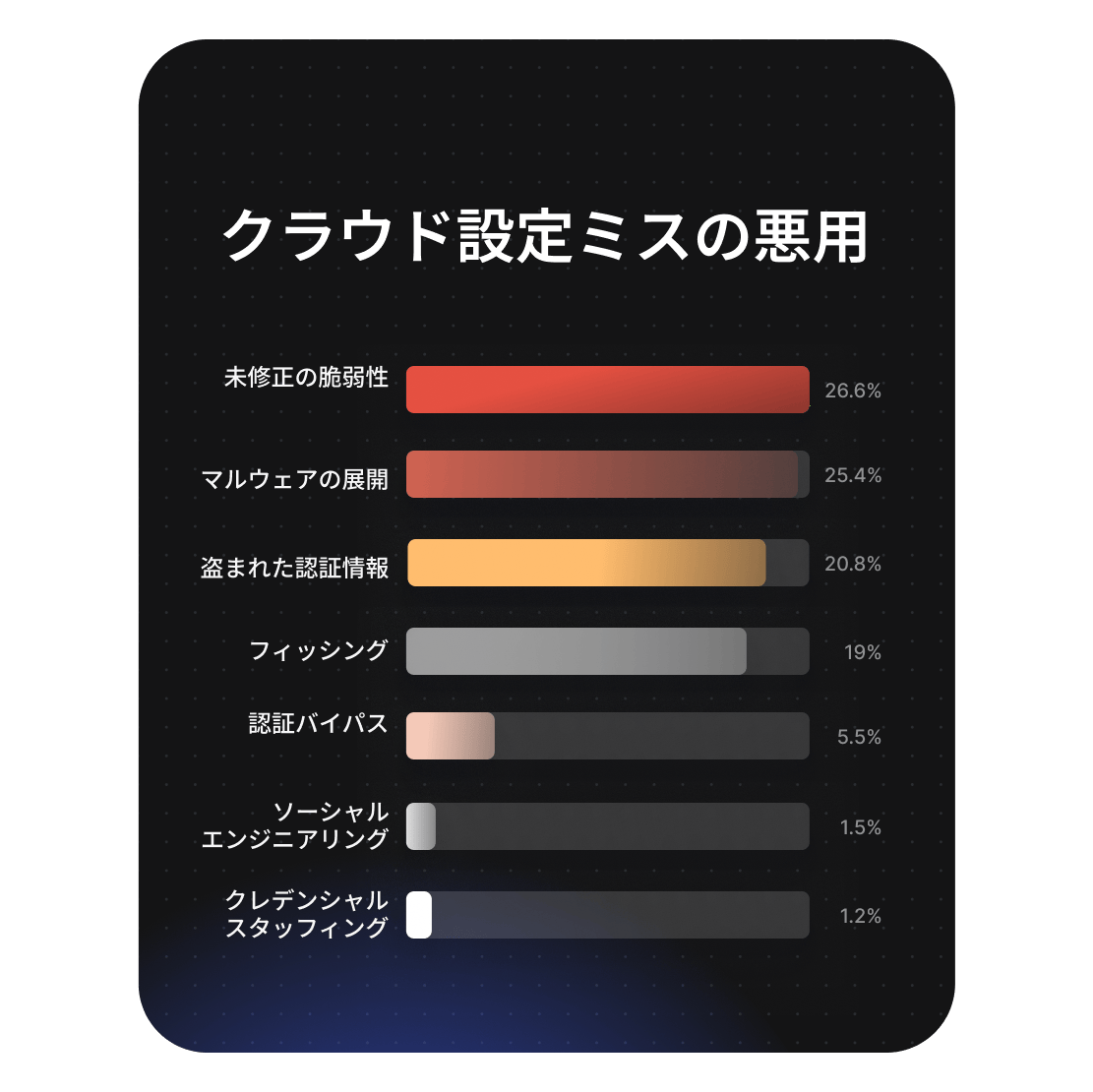 パッチが適用されていない脆弱性が26.6%を占めているクラウドの設定ミスの悪用の原因を示すグラフ。