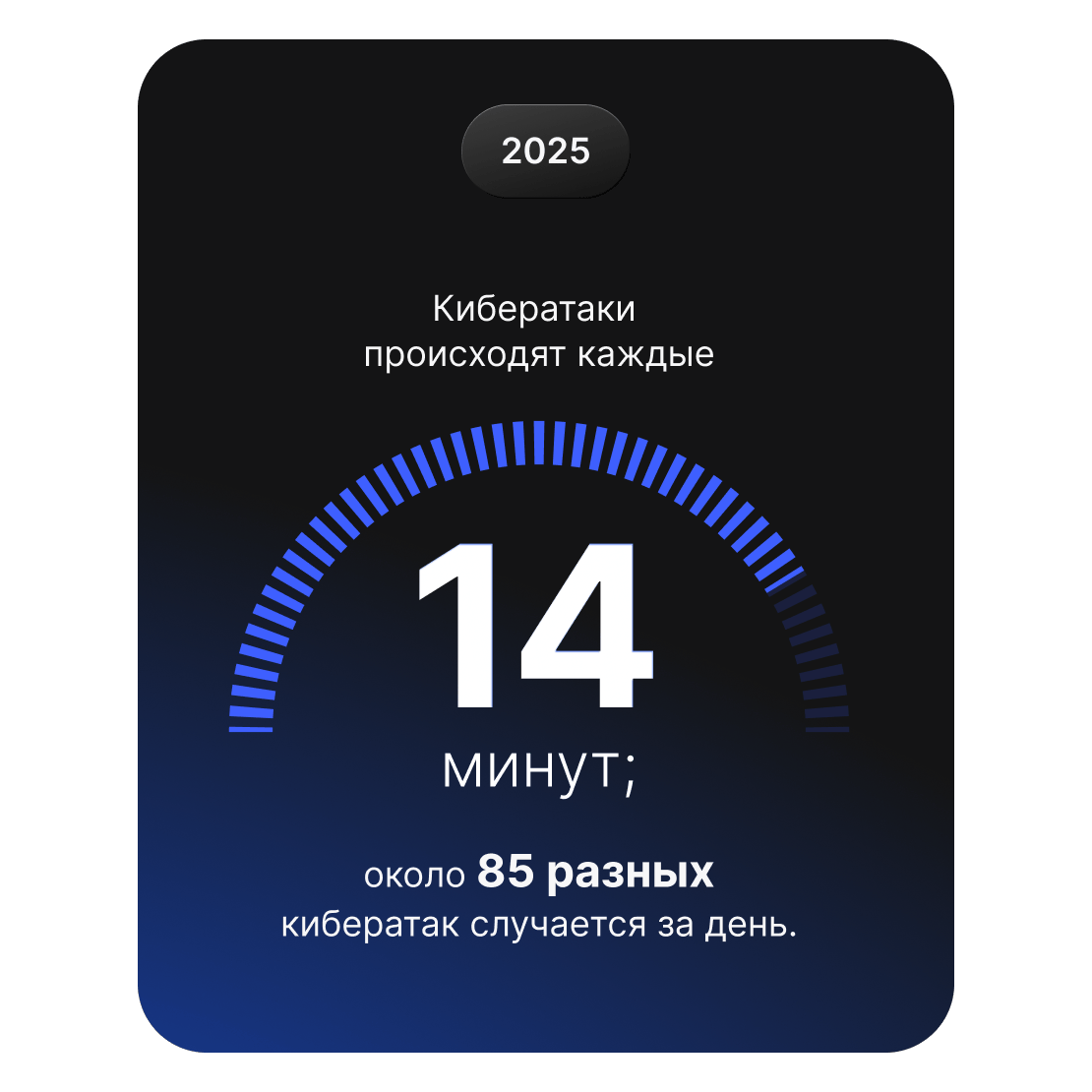 Визуализация показывает, что кибератаки происходят каждые 14 минут, что в общей сложности составляет около 85 инцидентов в день.