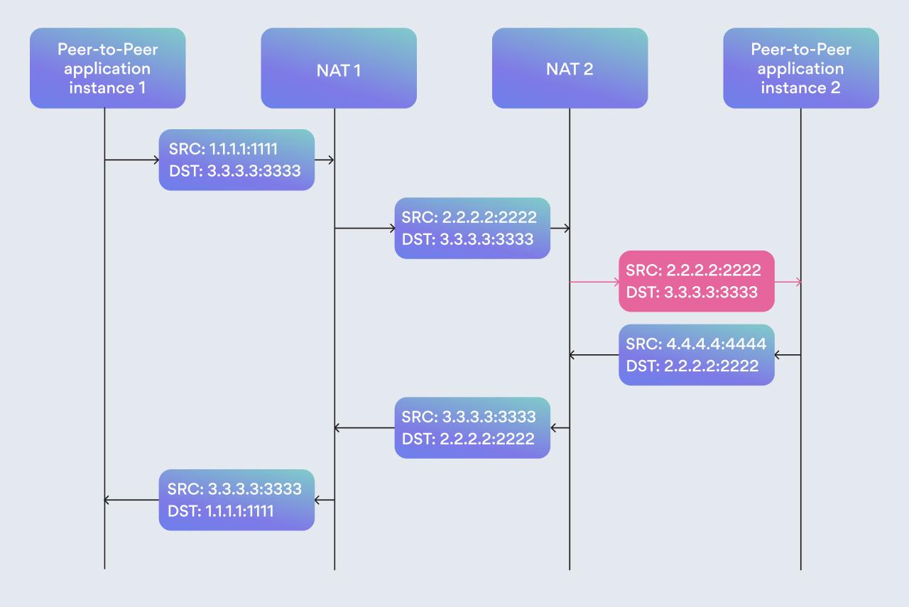 Source and destination addresses being rewritten as packets cross two NATs between peers.