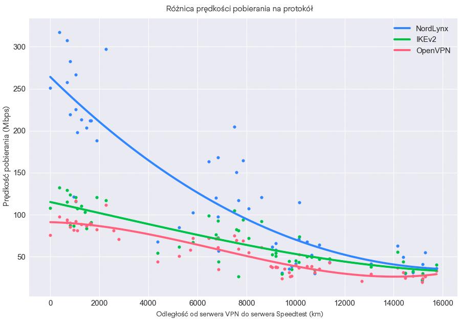 Różnica prędkości pobierania według protokołu