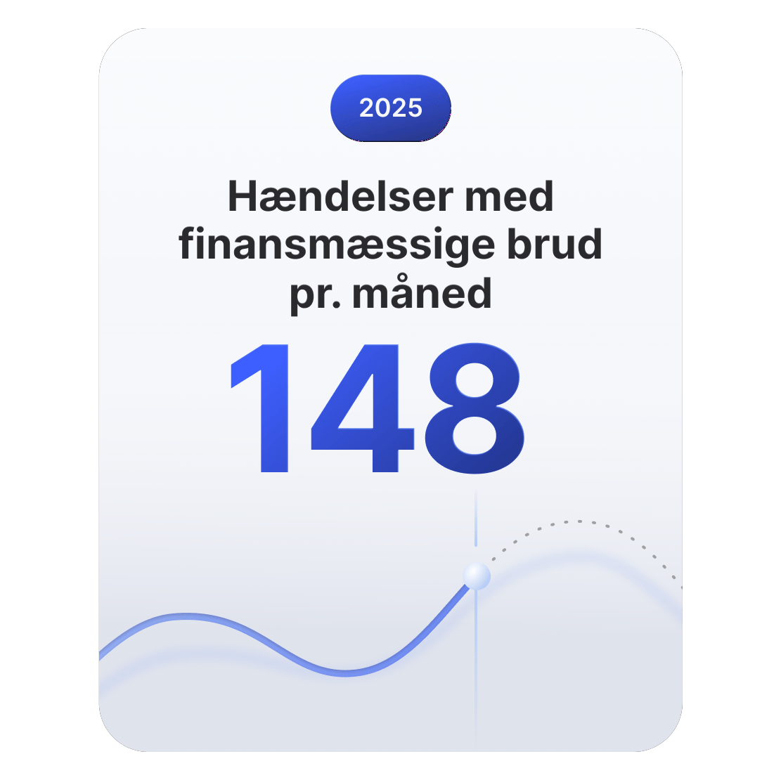Linjediagram, der viser, at finanssektoren i gennemsnit har ca. 148 sikkerhedsbrud om måneden.
