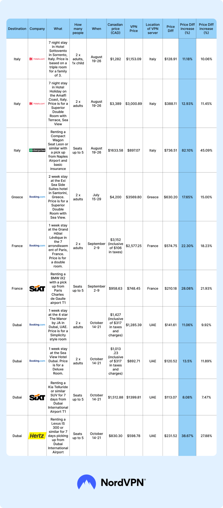 difference of prices with VPN Canada