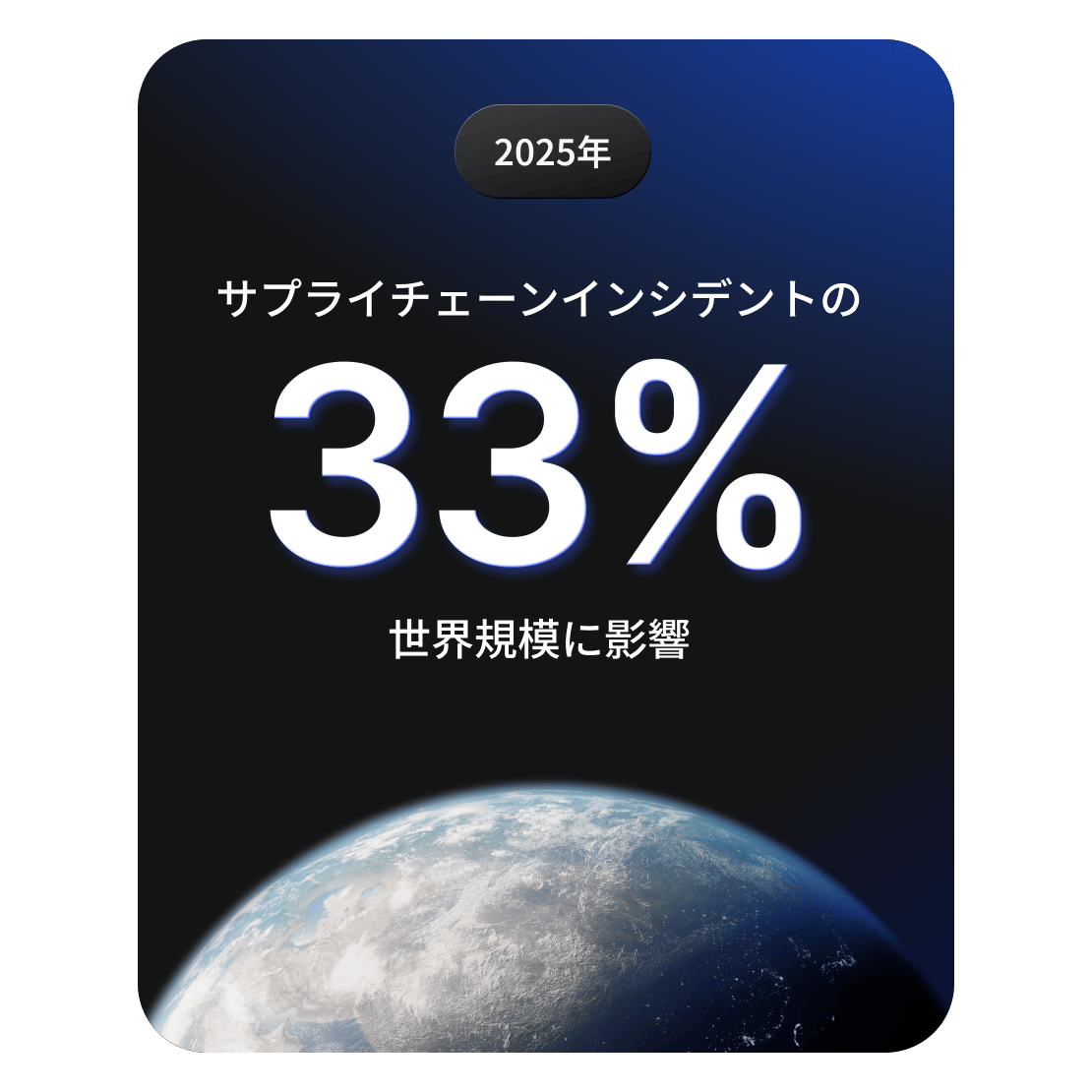 サプライチェーンにおけるサイバーインシデントの約33％が世界的な影響を及ぼしていることを示す図。