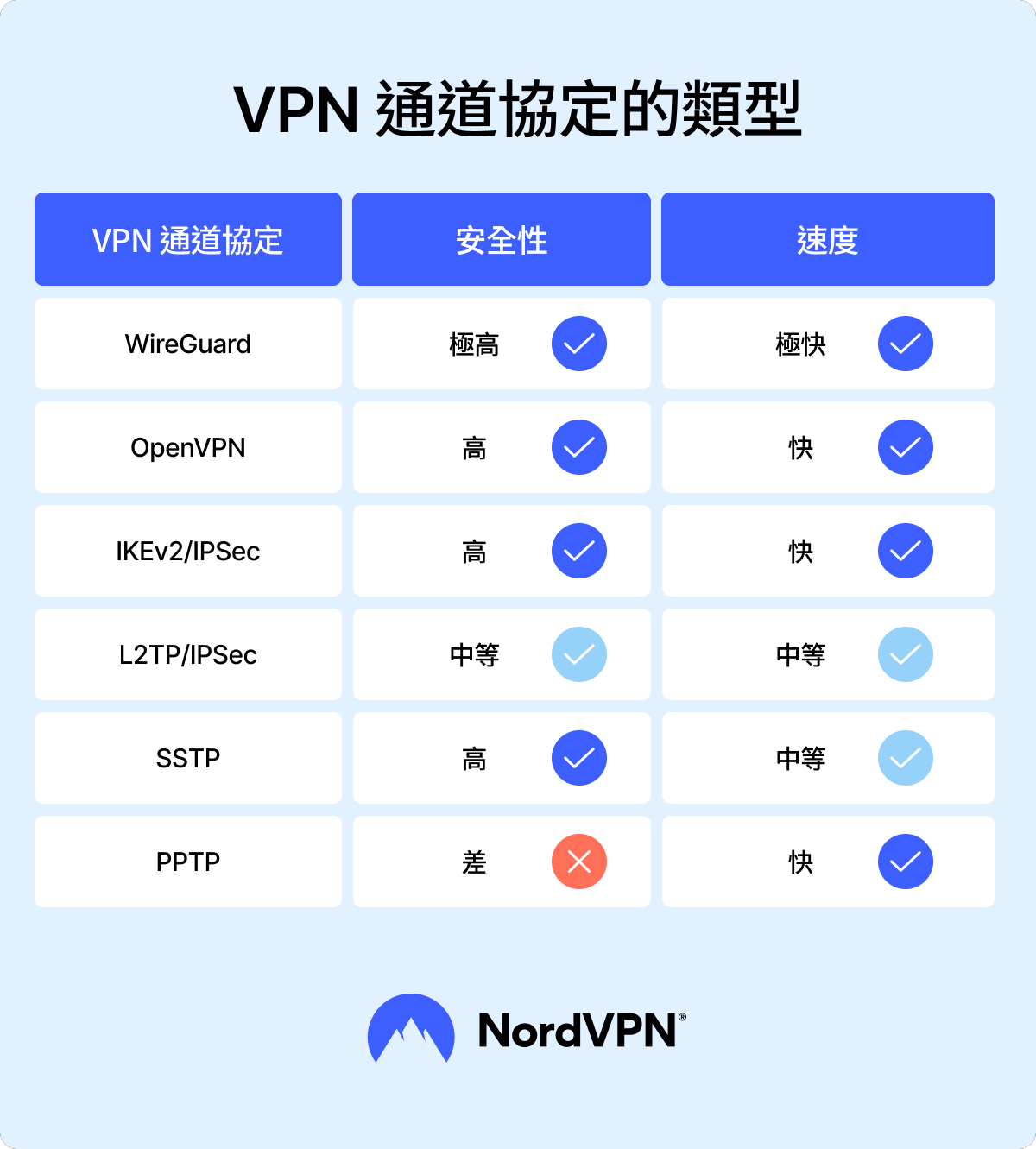 主要的 VPN 通道協定