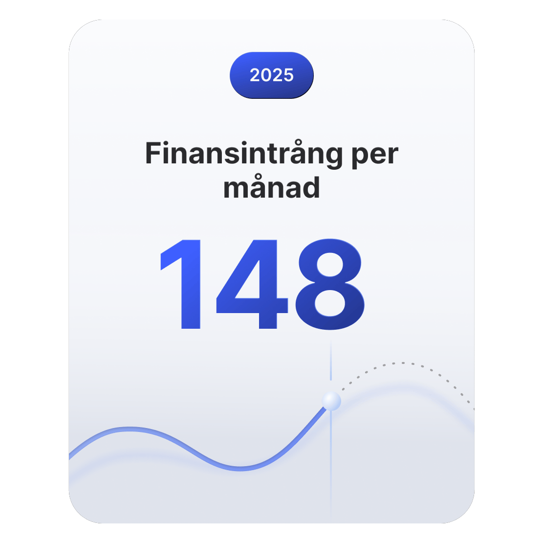 Ett linjediagram som visar att finanssektorn i genomsnitt drabbas av cirka 148 intrångsincidenter per månad.