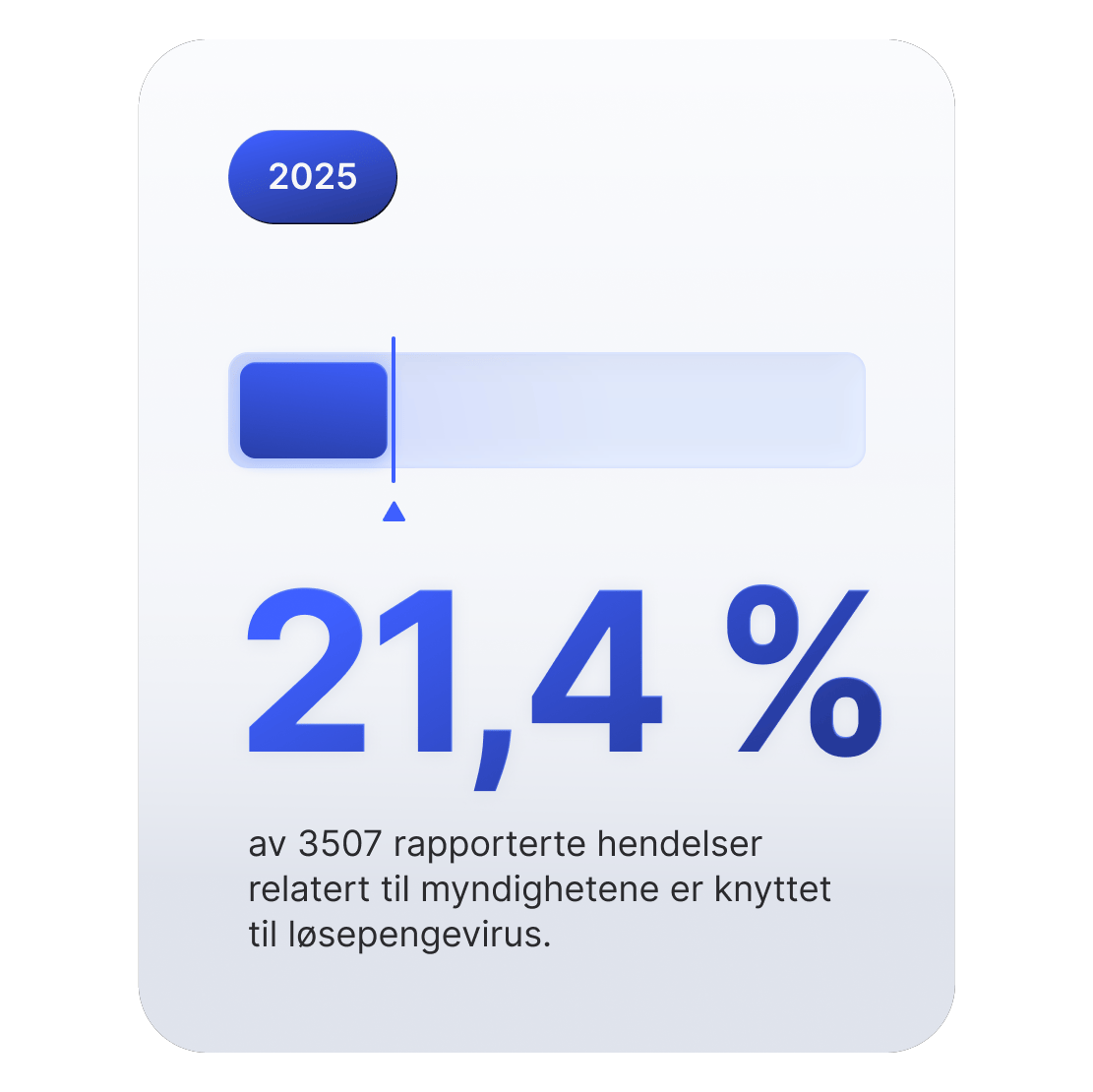 Fremdriftslinjegrafikk som viser at 21,4 % av statlige cyberhendelser er knyttet til løsepengevirus.