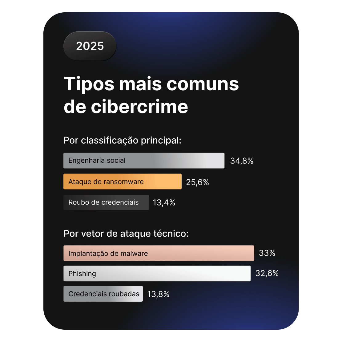 Gráficos de barras que comparam os tipos comuns de cibercrime, liderados pela engenharia social e pelo ransomware.