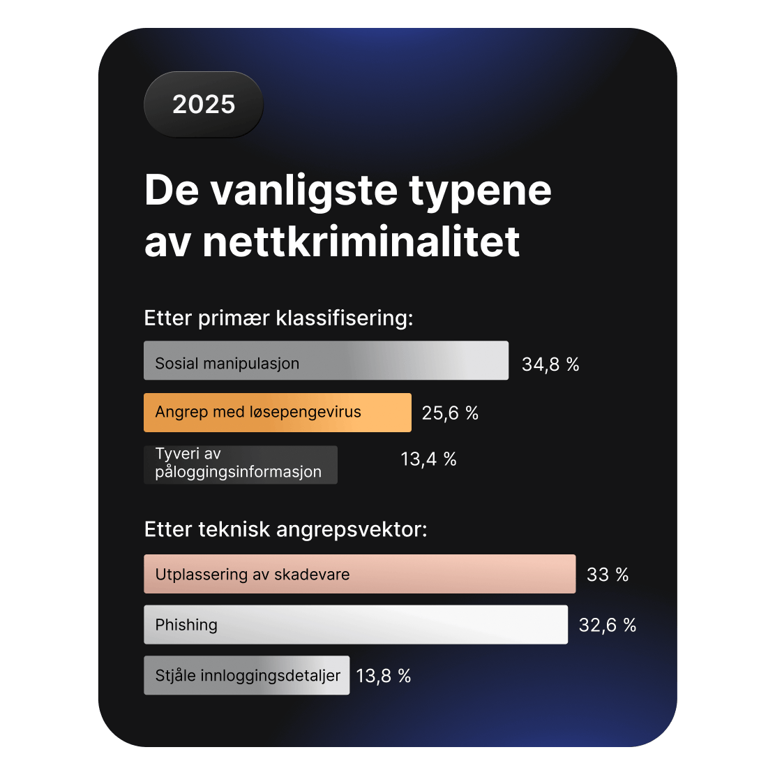 Søylediagrammer som sammenligner vanlige typer nettkriminalitet, ledet av sosial manipulering og løsepengevirus.