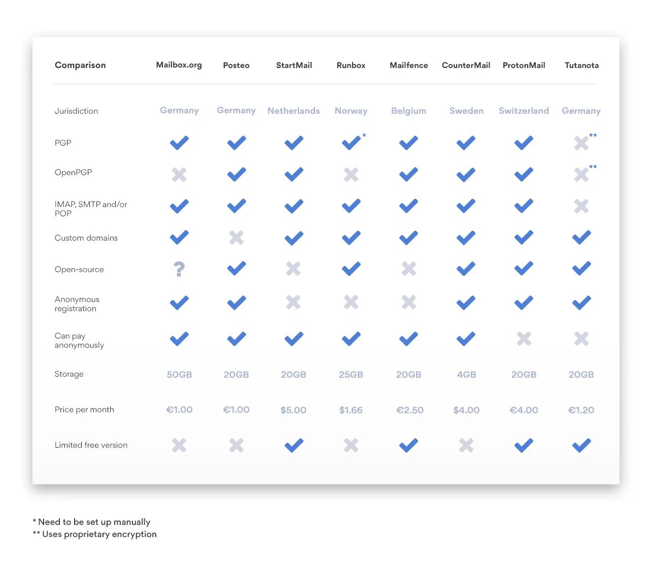 Comparison of secure Gmail alternatives