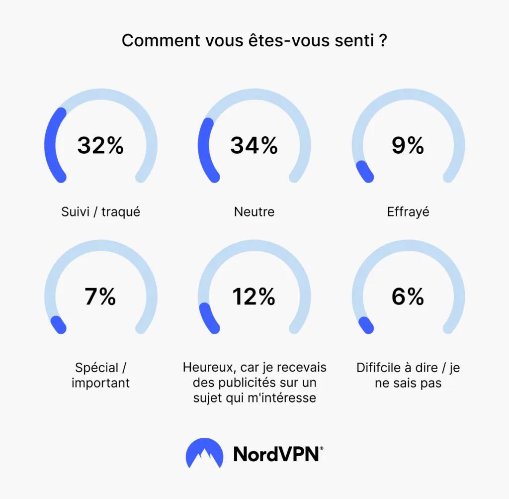 Ressenti des français après avoir vu sur leur appareil une publicité sur un sujet dont ils ont parlé ou qu&#39;ils ont vu à la télévision