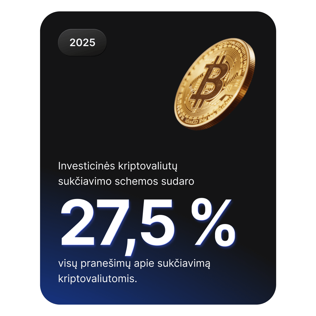 Paveikslėlis su „Bitcoin“ moneta, rodantis, kad sukčiavimas, susijęs su investavimu į kriptovaliutas, sudaro 27,5 % visų pranešimų apie sukčiavimą kriptovaliutų srityje.