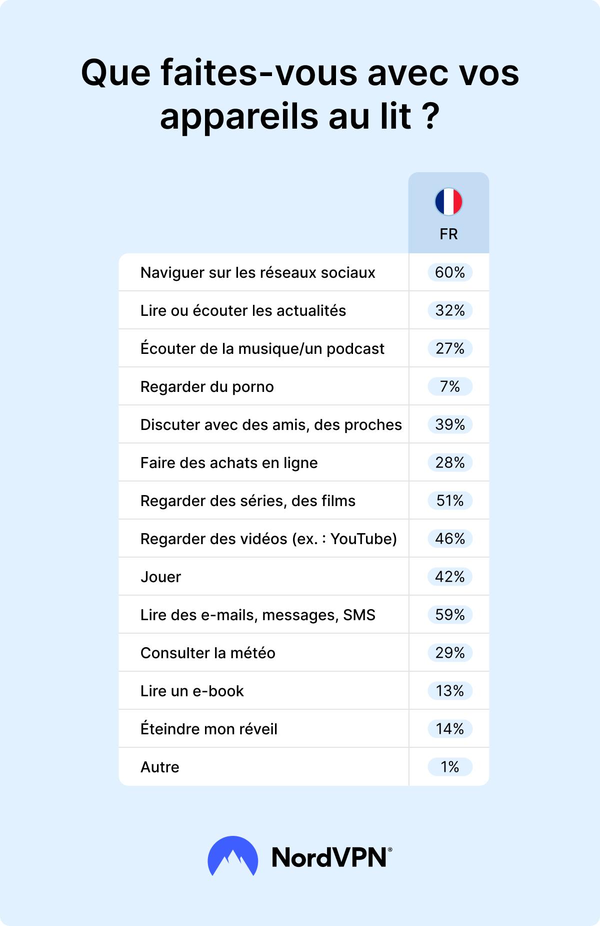 Les usages des Français sur leurs écrans lorsqu&#39;ils sont au lit