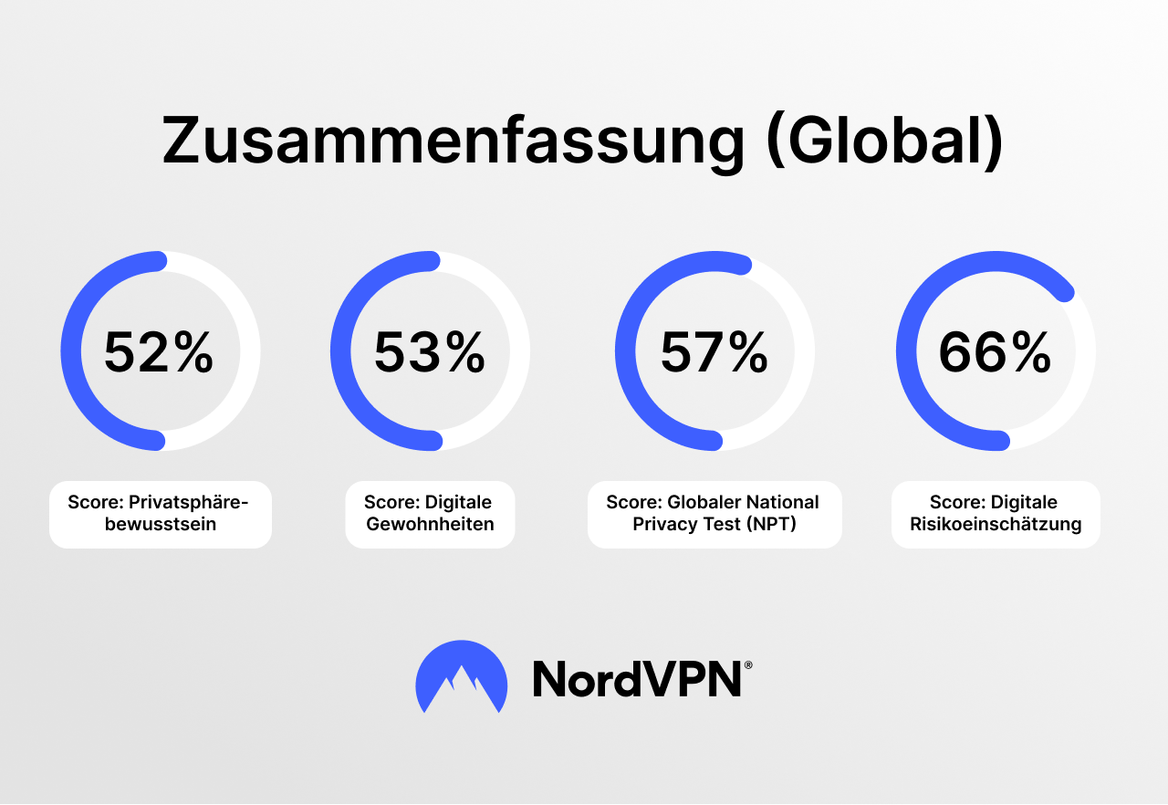 Globale NPT Ergebnisse 2025