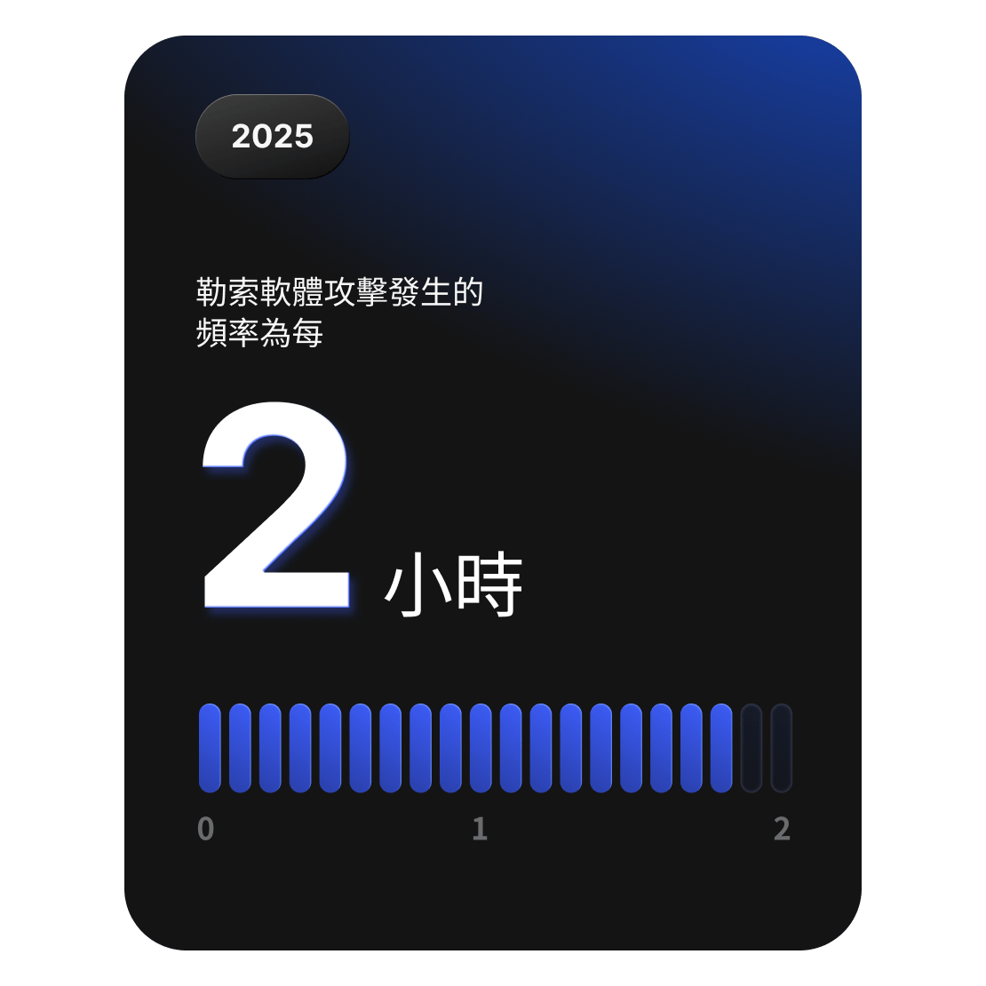 統計資料卡顯示，全球大約每兩小時就會發生一次勒索軟體攻擊。